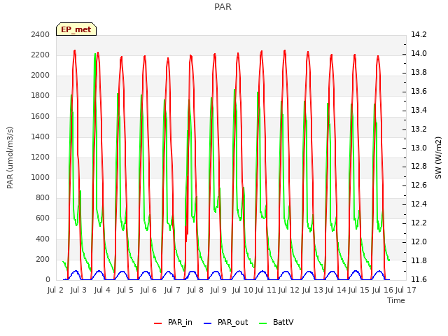 plot of PAR