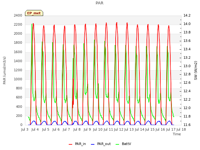 plot of PAR