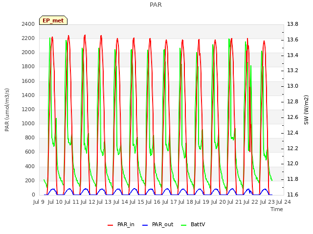 plot of PAR