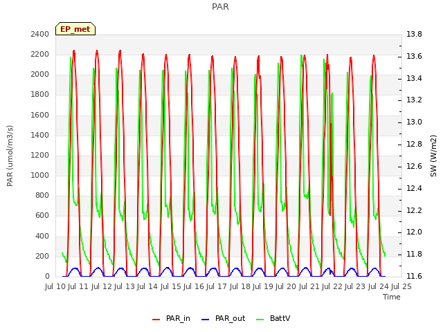 plot of PAR