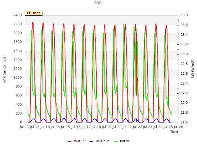 plot of PAR