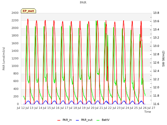 plot of PAR