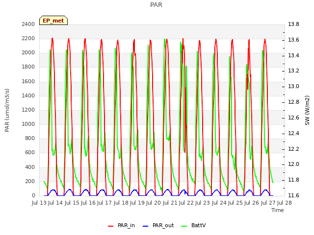 plot of PAR