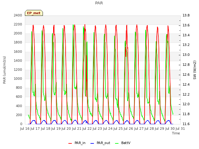 plot of PAR