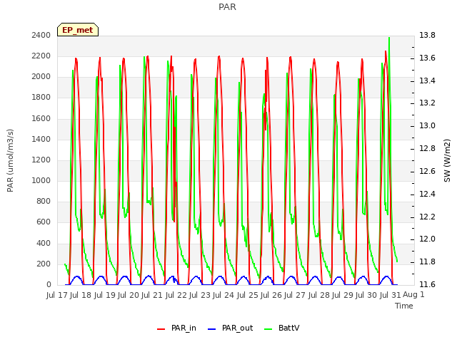 plot of PAR