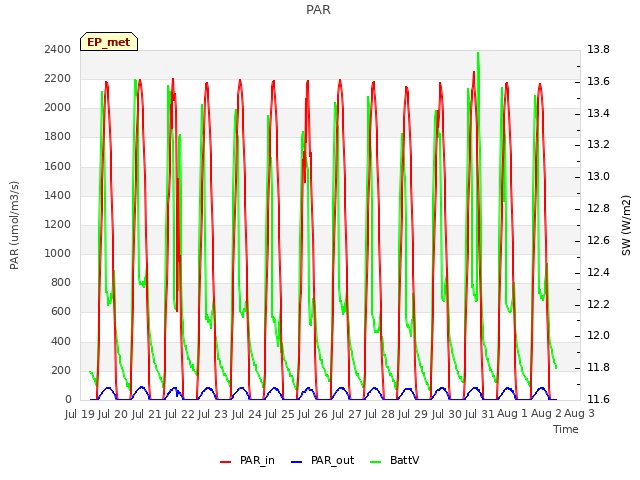 plot of PAR