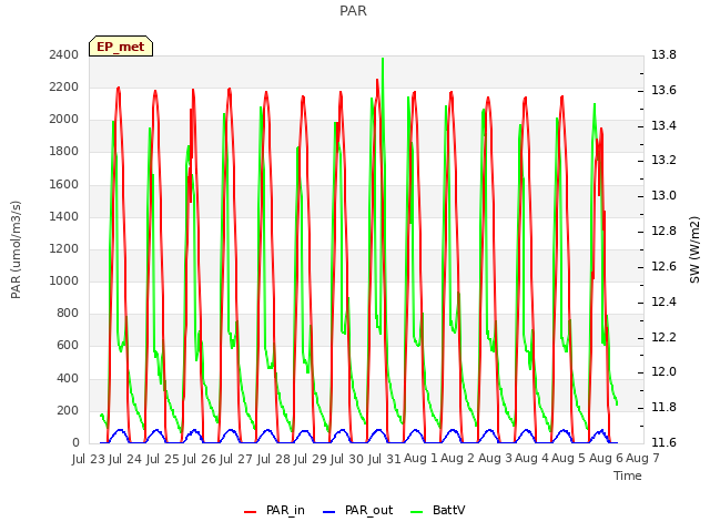 plot of PAR