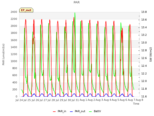 plot of PAR