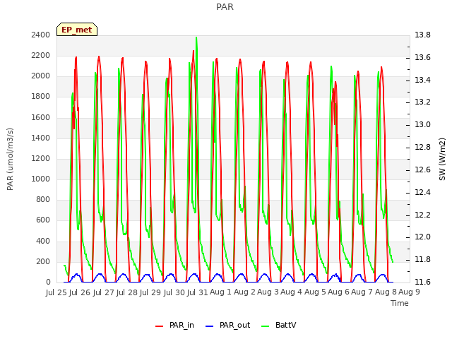 plot of PAR