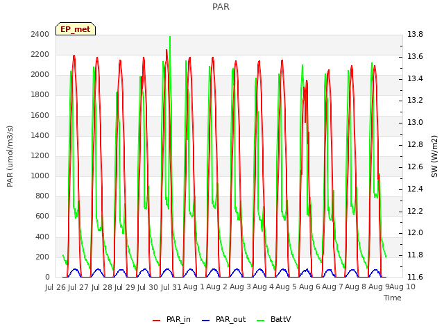 plot of PAR