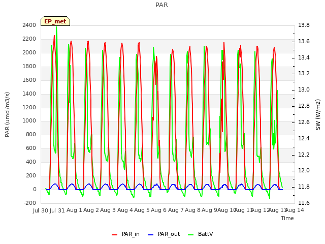 plot of PAR