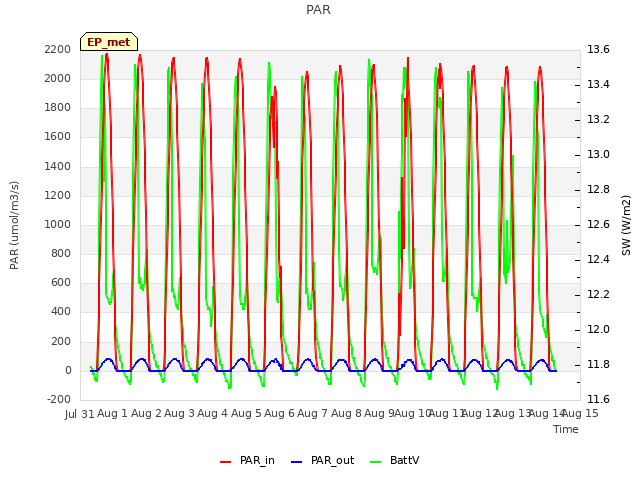 plot of PAR