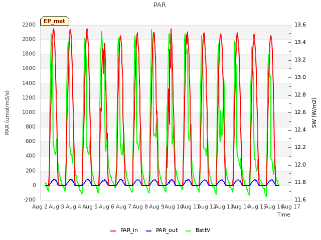 plot of PAR