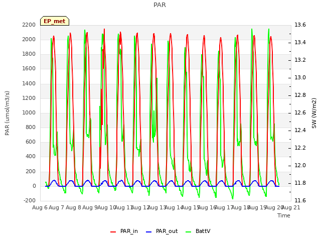 plot of PAR