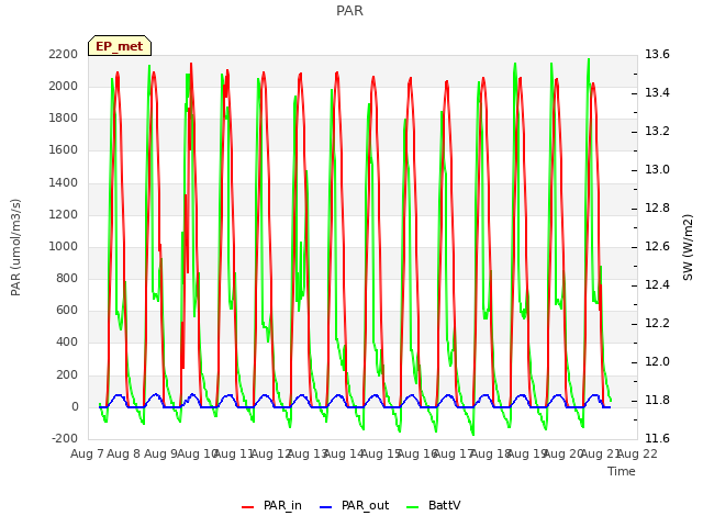 plot of PAR