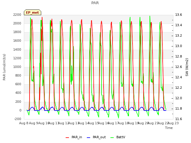 plot of PAR