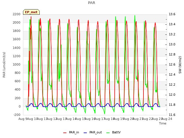 plot of PAR