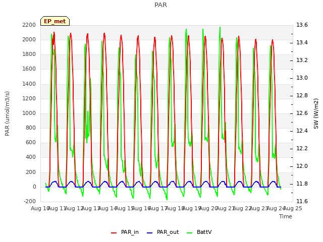 plot of PAR