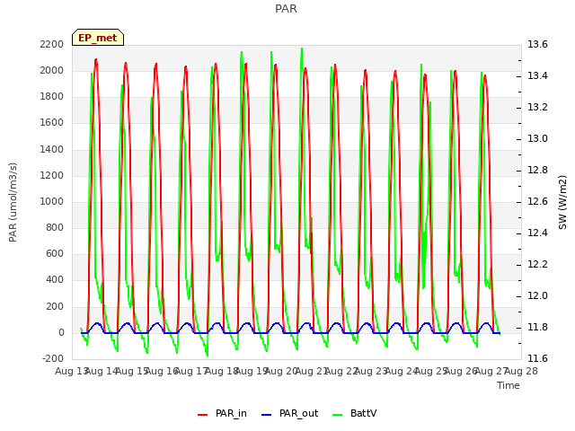 plot of PAR