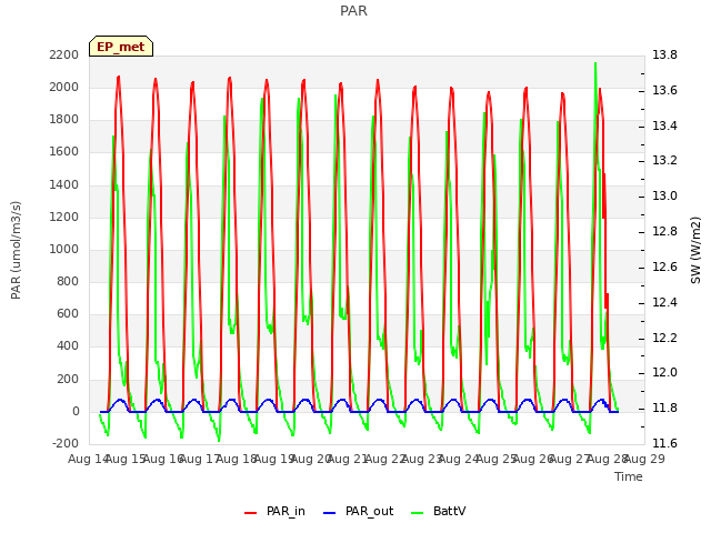 plot of PAR