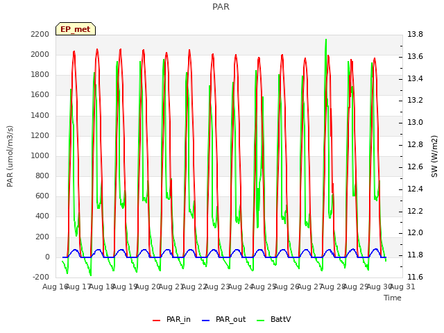 plot of PAR