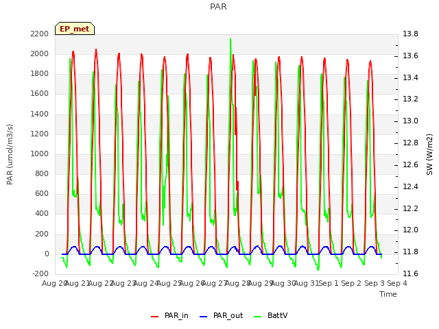 plot of PAR