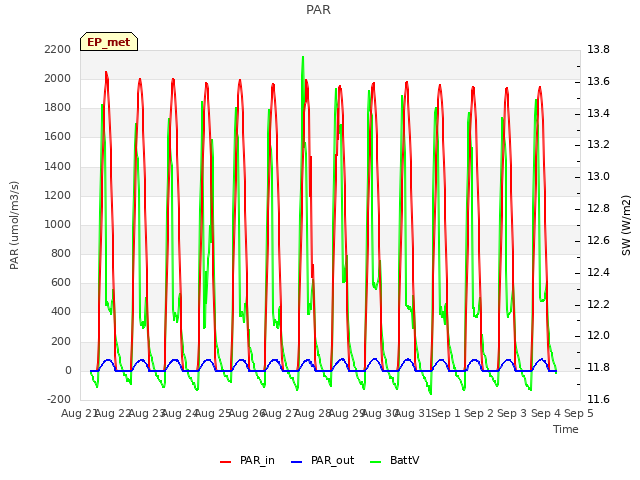 plot of PAR