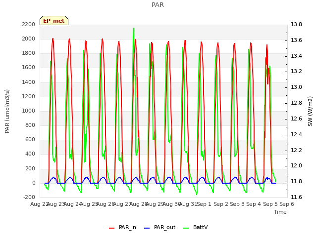 plot of PAR