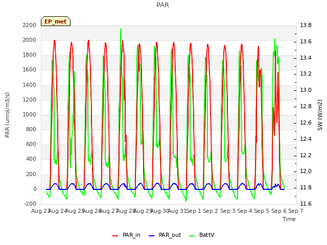 plot of PAR