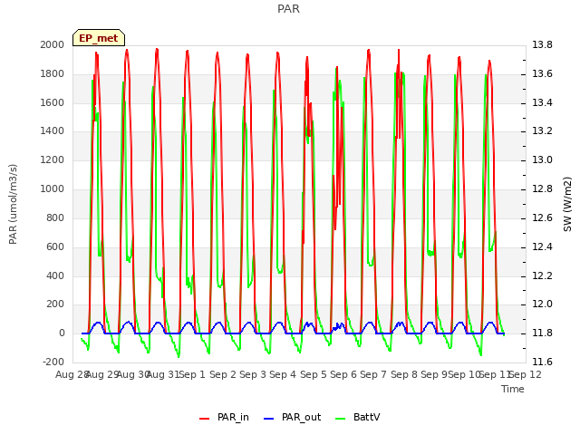 plot of PAR