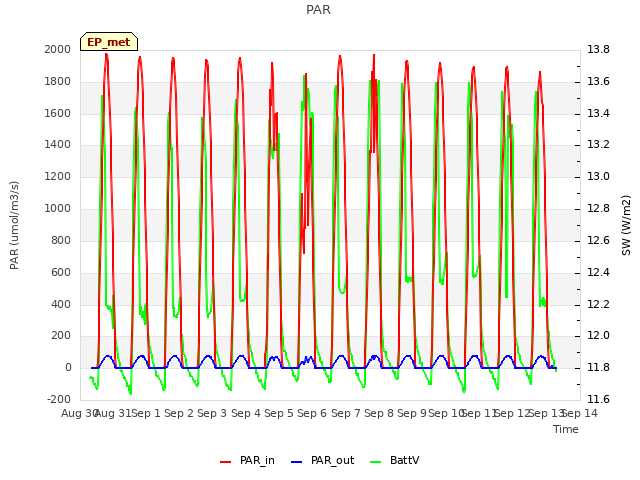 plot of PAR