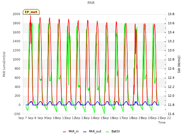 plot of PAR