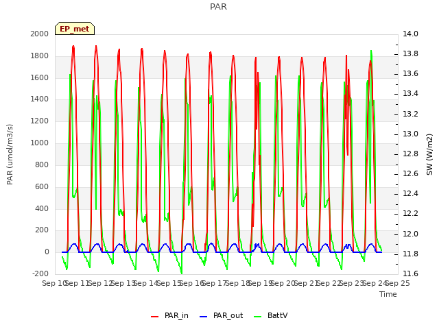 plot of PAR