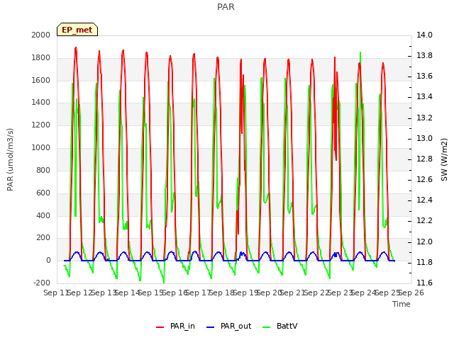 plot of PAR