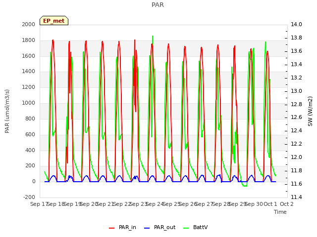 plot of PAR