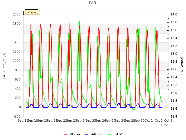 plot of PAR