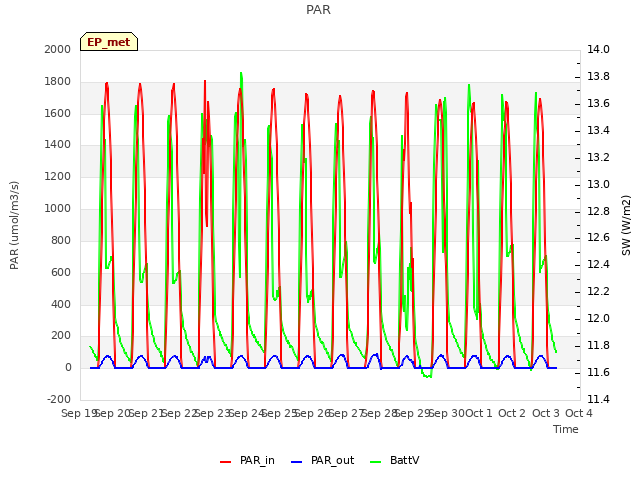 plot of PAR