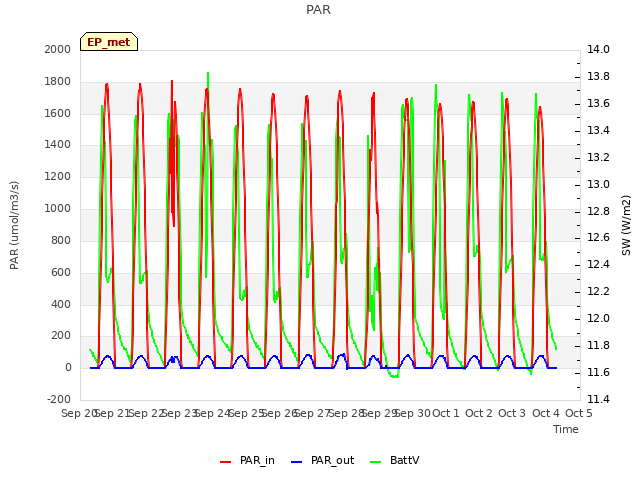 plot of PAR