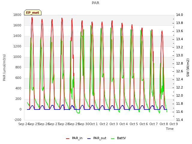 plot of PAR