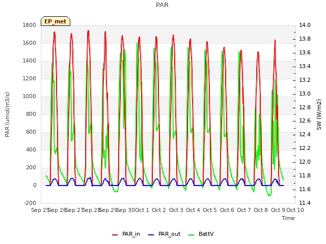 plot of PAR