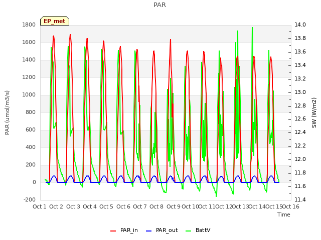 plot of PAR