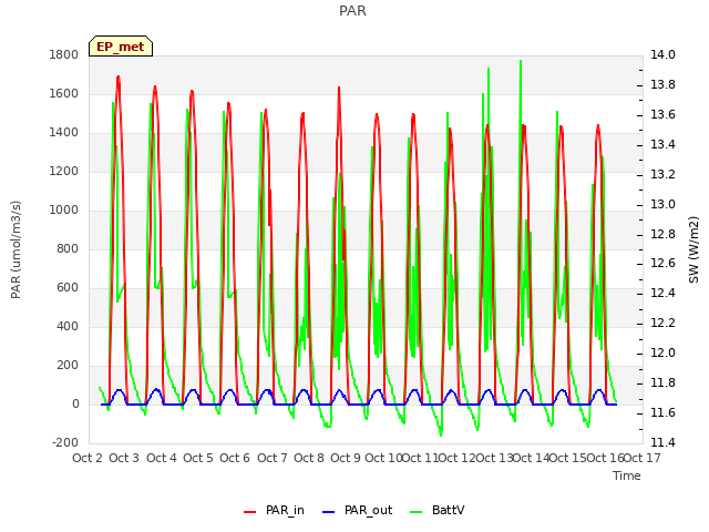 plot of PAR