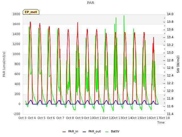 plot of PAR