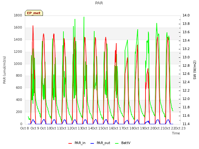 plot of PAR