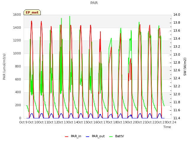 plot of PAR