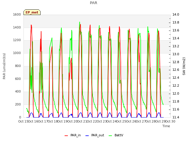 plot of PAR