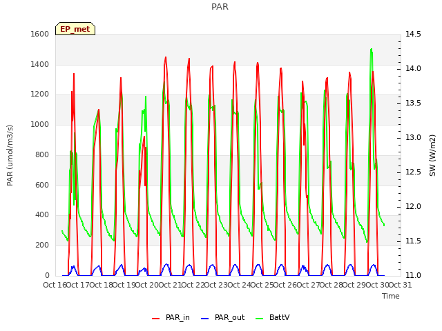 plot of PAR