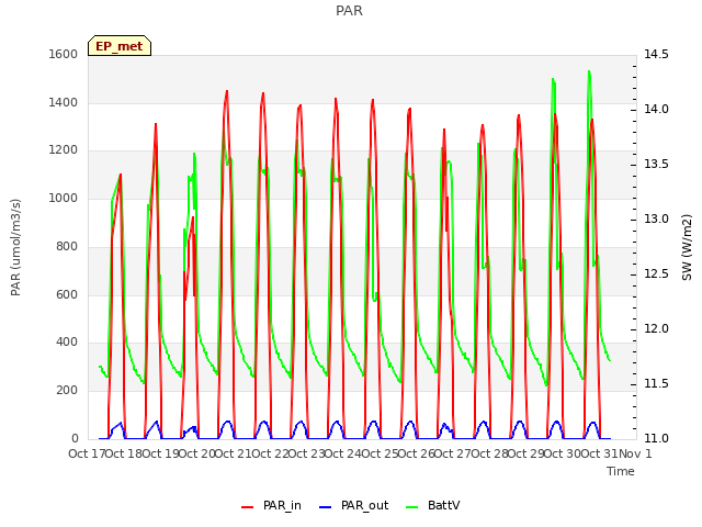 plot of PAR