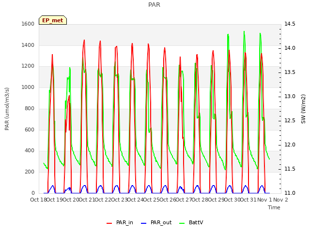 plot of PAR