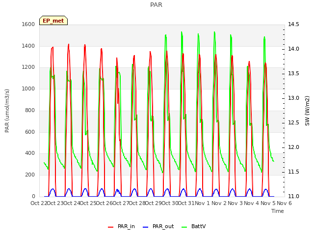 plot of PAR